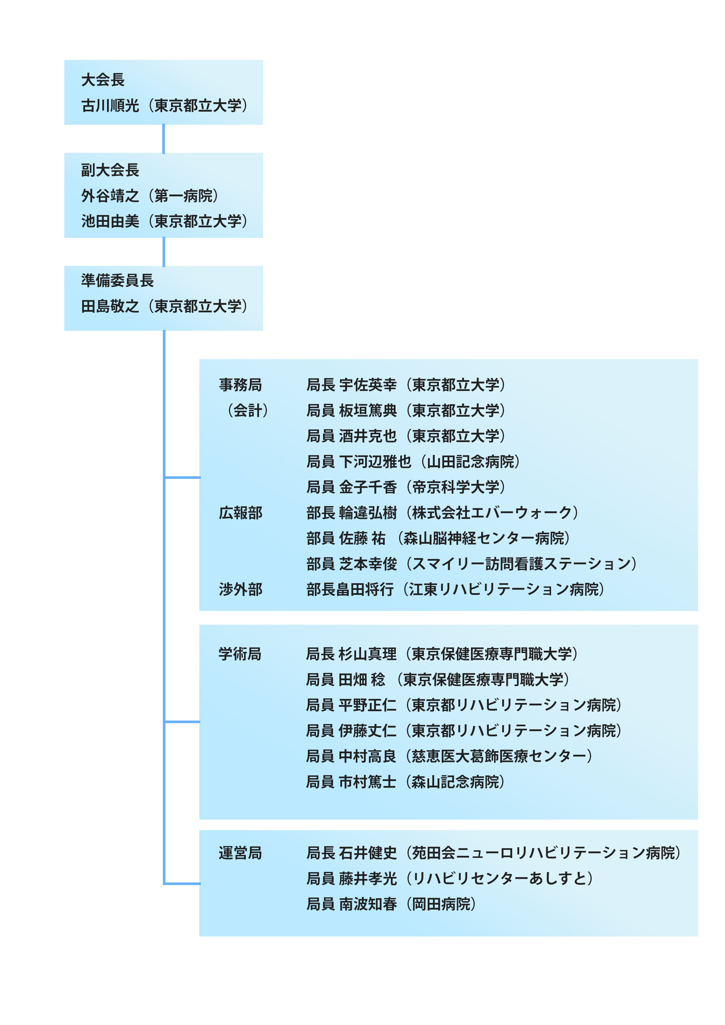 実行委員会組織図
